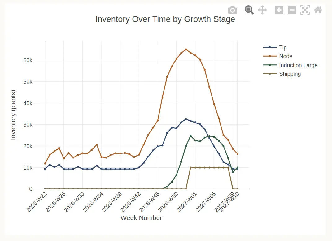 A line chart titled 'Inventory Over Time by Growth Stage' showing four growth stages — Tip, Node, Induction Large, and Shipping — projected weekly from week 22 of 2026 through week 10 of 2027. The Node stage peaks around 65,000 plants near the end of 2026, with the Shipping stage producing a steady plateau of about 10,000 plants across early 2027.