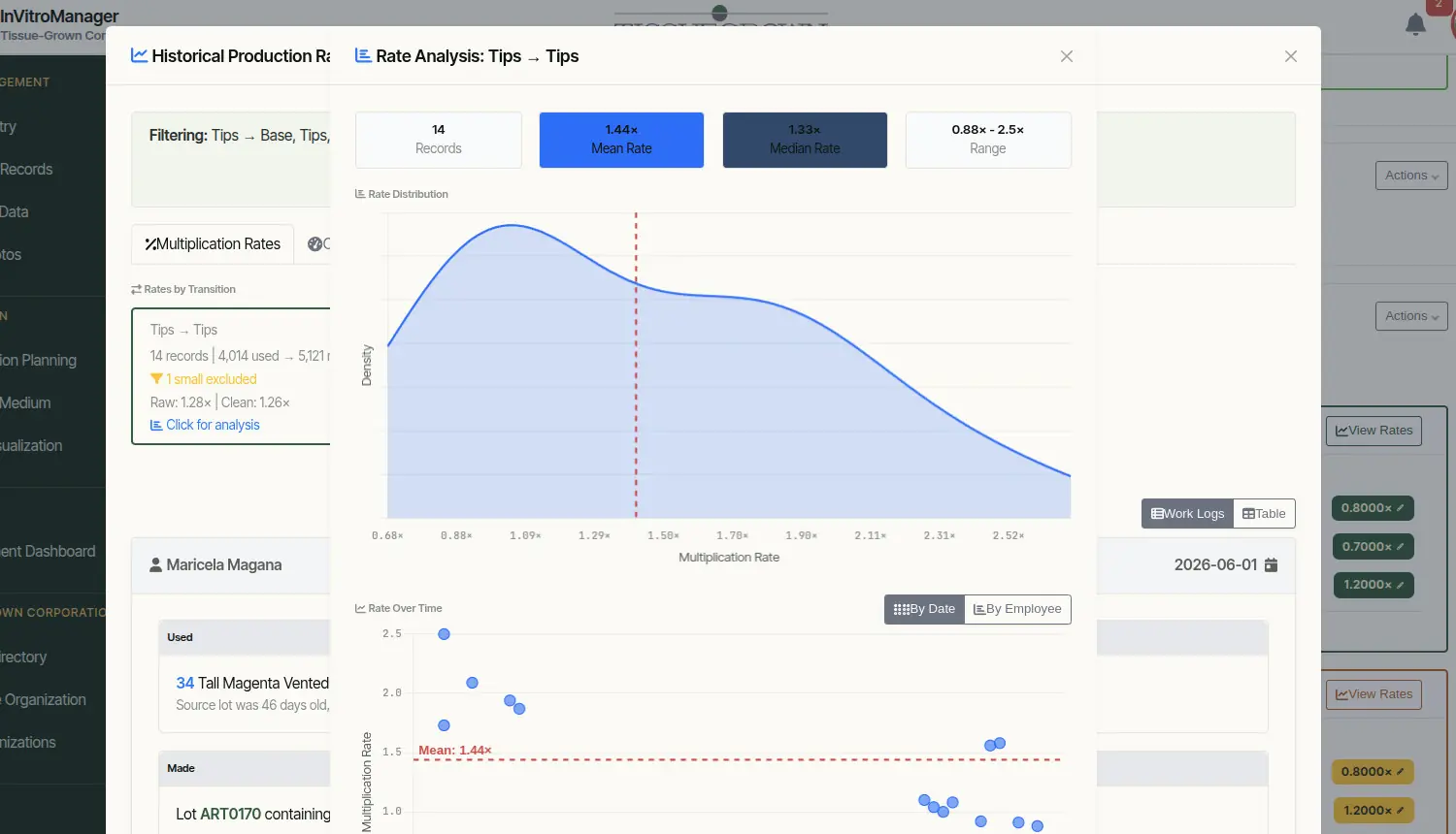Rate Analysis modal showing multiplication rates for a Tips → Tips transition — 14 records, 1.44× mean rate, density distribution chart, and a Rate Over Time scatter plot of individual work events