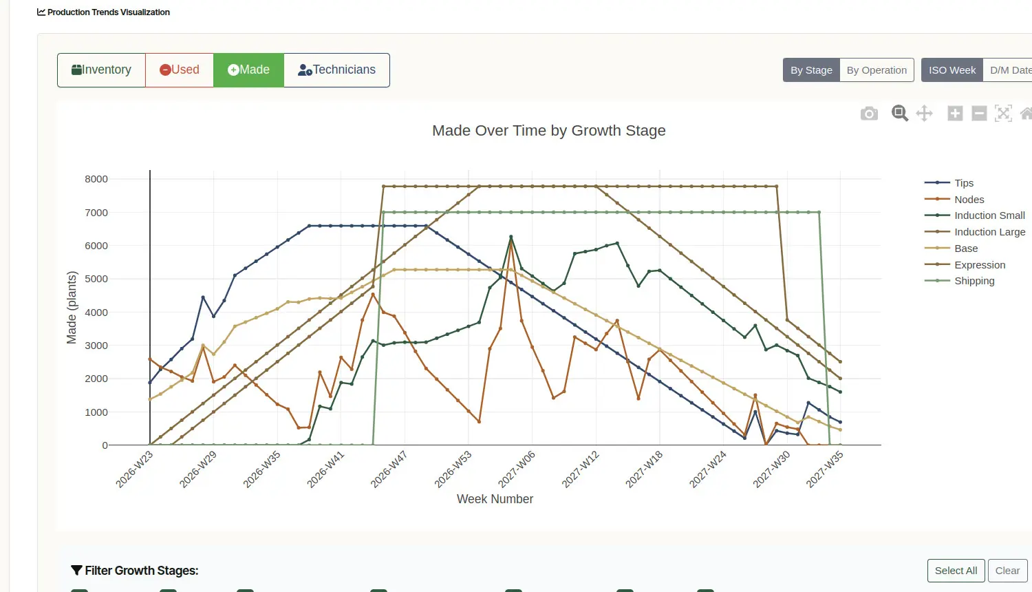 Production trends visualization — Made Over Time by Growth Stage, plotting each stage as a line across weeks from 2026-W23 to 2027-W35