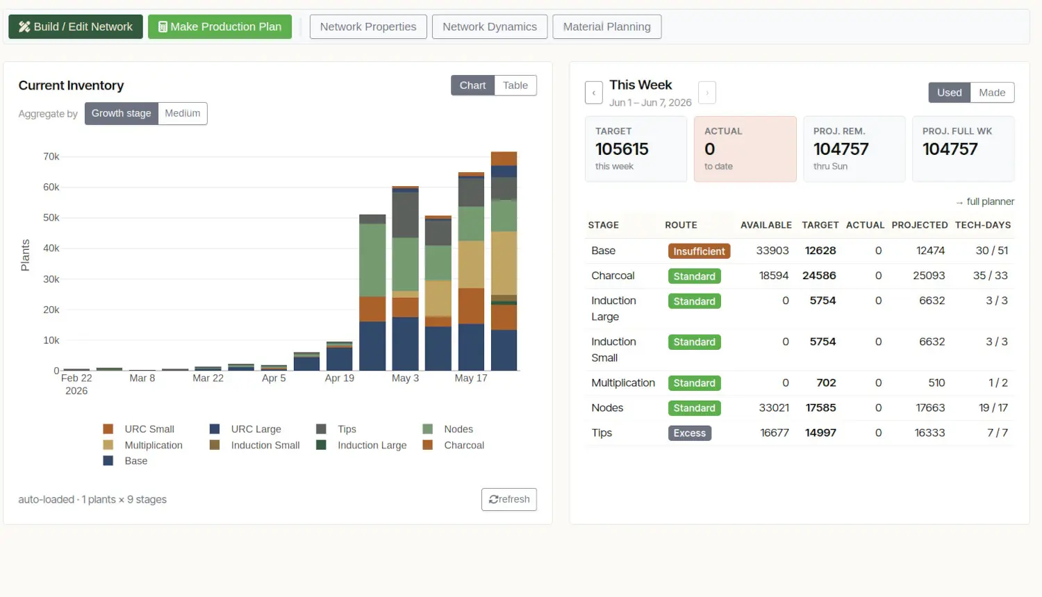 Production dashboard with a Current Inventory stacked bar chart on the left and a This Week panel on the right showing target, actual, projection, and tech-days per stage with routing decisions